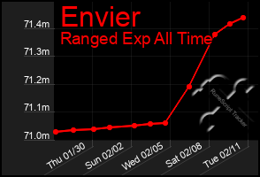 Total Graph of Envier