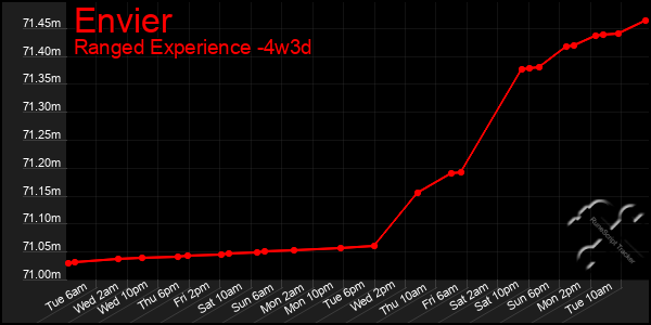 Last 31 Days Graph of Envier