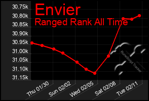 Total Graph of Envier