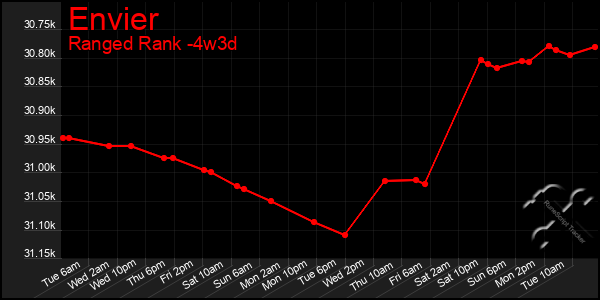 Last 31 Days Graph of Envier