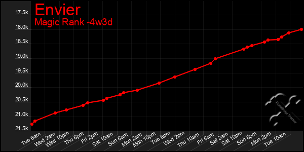 Last 31 Days Graph of Envier