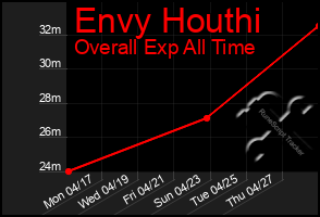 Total Graph of Envy Houthi