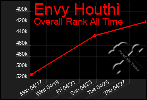 Total Graph of Envy Houthi