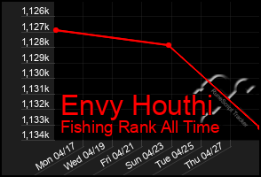 Total Graph of Envy Houthi