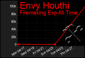Total Graph of Envy Houthi