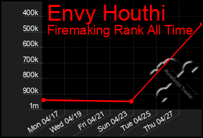 Total Graph of Envy Houthi