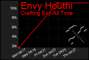 Total Graph of Envy Houthi