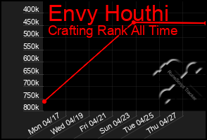 Total Graph of Envy Houthi