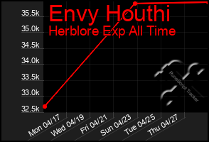 Total Graph of Envy Houthi