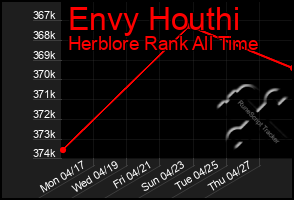 Total Graph of Envy Houthi