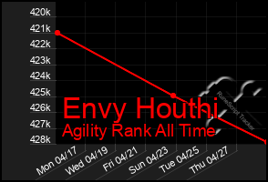 Total Graph of Envy Houthi