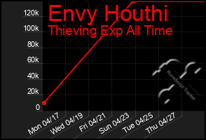Total Graph of Envy Houthi