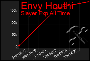 Total Graph of Envy Houthi