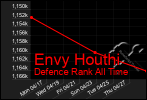 Total Graph of Envy Houthi
