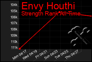 Total Graph of Envy Houthi