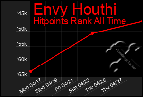 Total Graph of Envy Houthi