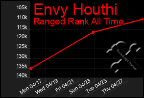 Total Graph of Envy Houthi