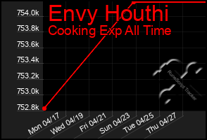 Total Graph of Envy Houthi