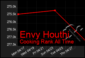Total Graph of Envy Houthi