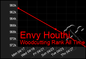 Total Graph of Envy Houthi