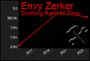 Total Graph of Envy Zerker