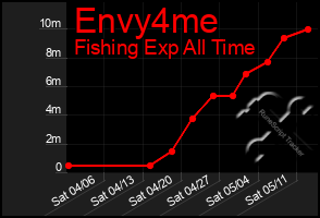 Total Graph of Envy4me