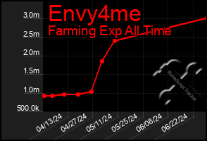 Total Graph of Envy4me