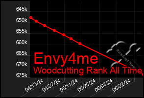 Total Graph of Envy4me