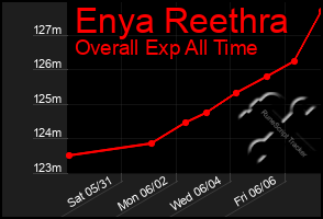 Total Graph of Enya Reethra