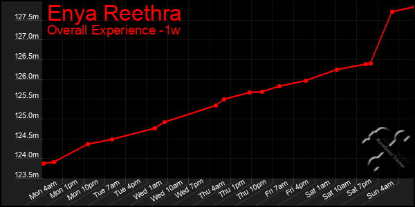 1 Week Graph of Enya Reethra