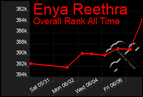 Total Graph of Enya Reethra