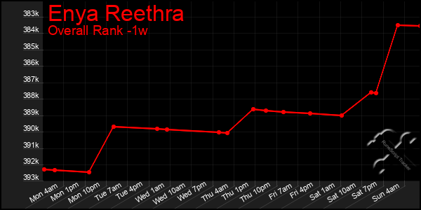 1 Week Graph of Enya Reethra