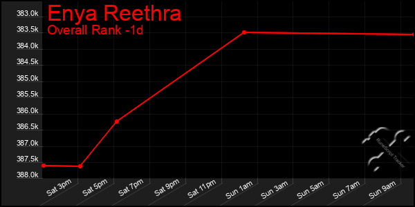 Last 24 Hours Graph of Enya Reethra