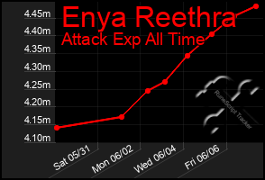 Total Graph of Enya Reethra