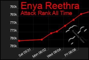 Total Graph of Enya Reethra