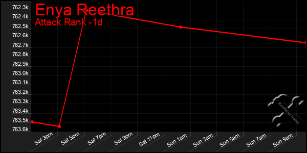 Last 24 Hours Graph of Enya Reethra