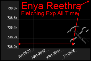 Total Graph of Enya Reethra