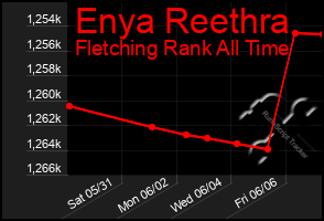 Total Graph of Enya Reethra