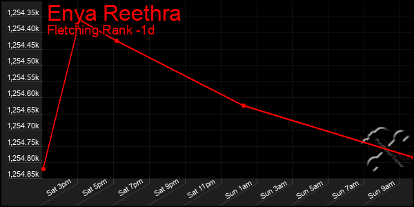 Last 24 Hours Graph of Enya Reethra