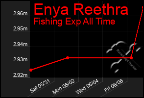 Total Graph of Enya Reethra