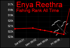 Total Graph of Enya Reethra