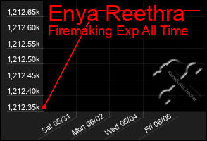 Total Graph of Enya Reethra