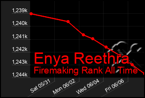 Total Graph of Enya Reethra