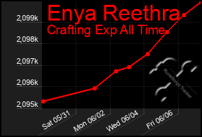 Total Graph of Enya Reethra
