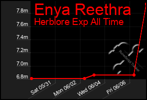 Total Graph of Enya Reethra