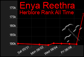 Total Graph of Enya Reethra