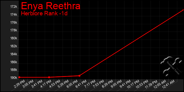 Last 24 Hours Graph of Enya Reethra