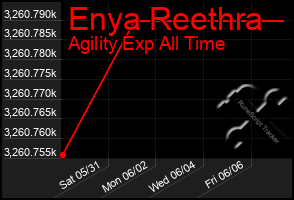 Total Graph of Enya Reethra
