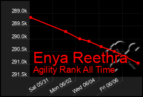 Total Graph of Enya Reethra