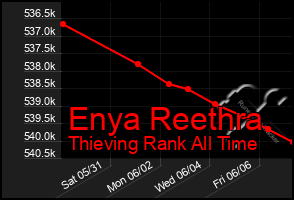 Total Graph of Enya Reethra